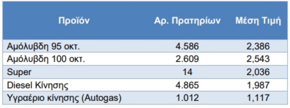 πίνακας με μέσες τιμές καυσίμων