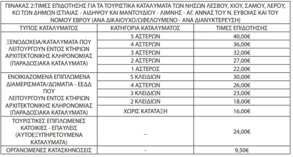 πρόγραμμα κοινωνικού τουρισμού πίνακες επιδοτήσεων