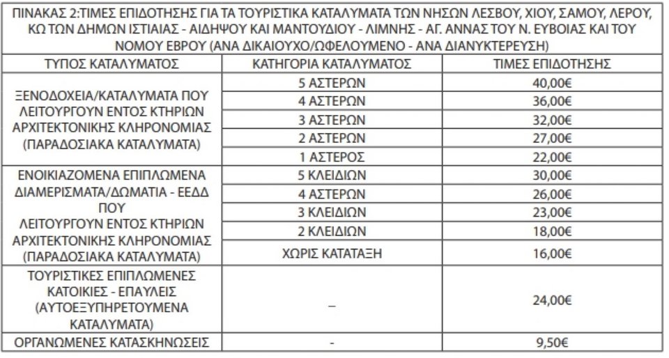 πρόγραμμα κοινωνικού τουρισμού πίνακες επιδοτήσεων