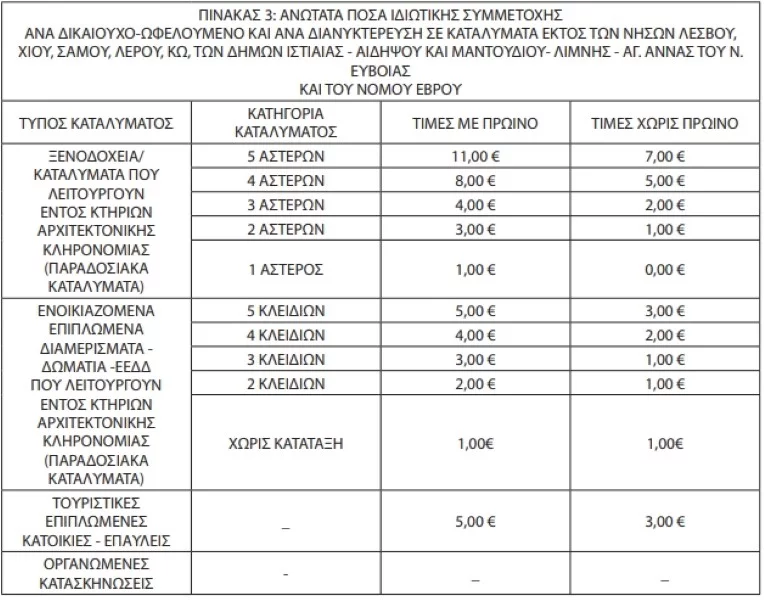 πρόγραμμα κοινωνικού τουρισμού πίνακες επιδοτήσεων