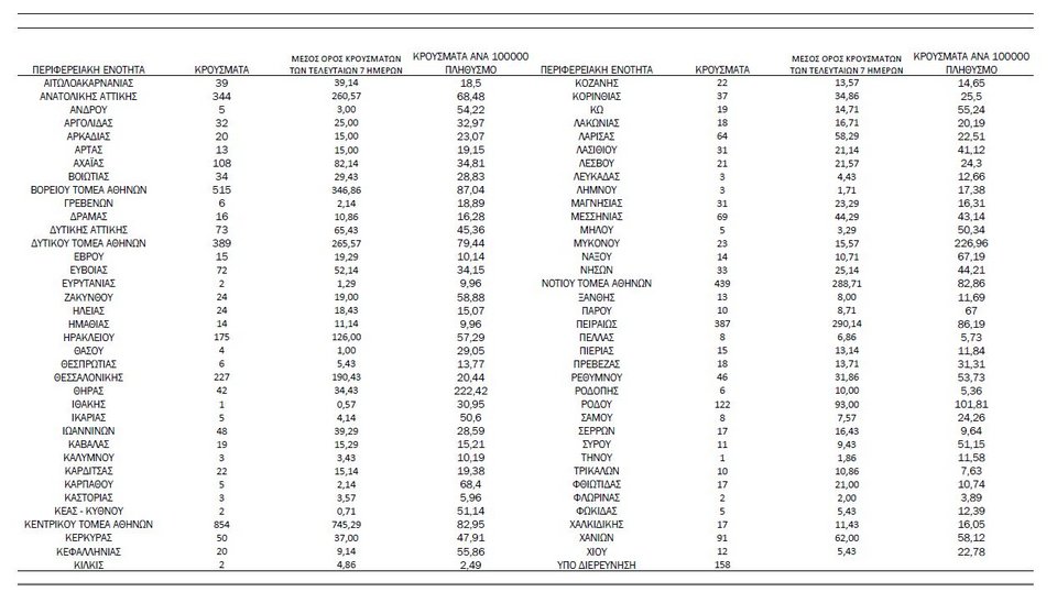 πίνακας με κρούσματα 10/6/2022