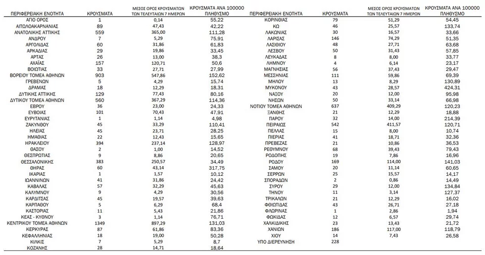 Η γεωγραφική κατανομή των κρουσμάτων / Φωτογραφία: ΕΟΔΥ