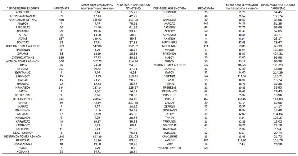 Η γεωγραφική κατανομή των κρουσμάτων / Φωτογραφία: ΕΟΔΥ