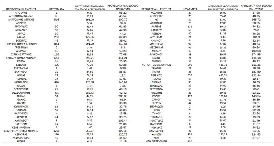 Η γεωγραφική κατανομή των κρουσμάτων / Φωτογραφία: ΕΟΔΥ