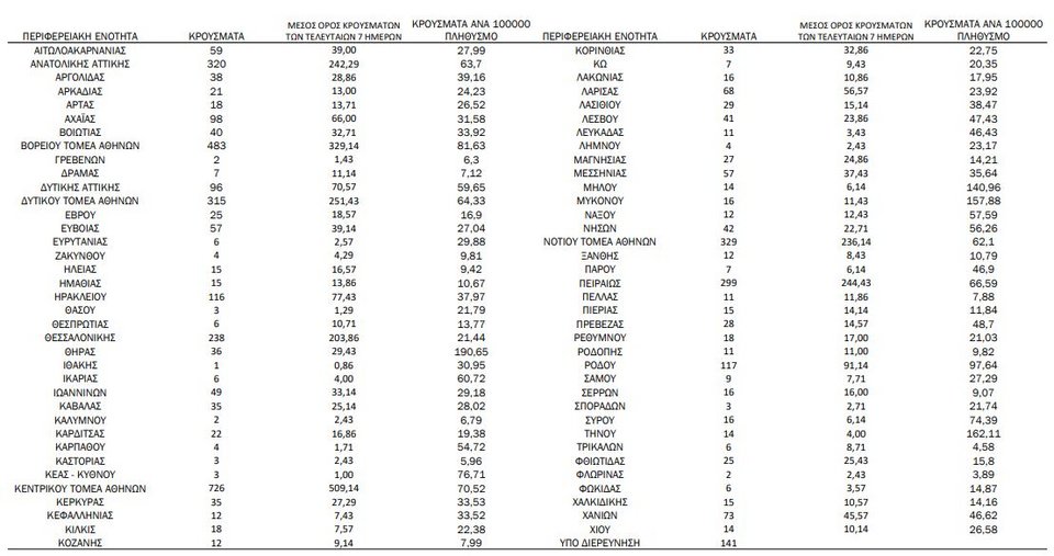 Η γεωγραφική κατανομή των κρουσμάτων / Φωτογραφία: ΕΟΔΥ