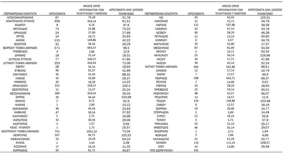 Η γεωγραφική κατανομή των κρουσμάτων / Φωτογραφία: ΕΟΔΥ