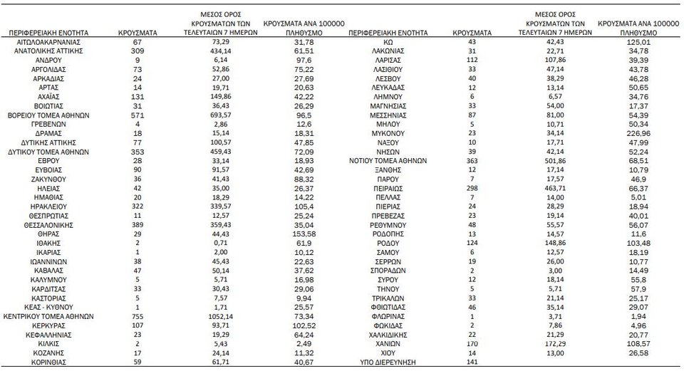Η γεωγραφική κατανομή των κρουσμάτων / Φωτογραφία: ΕΟΔΥ
