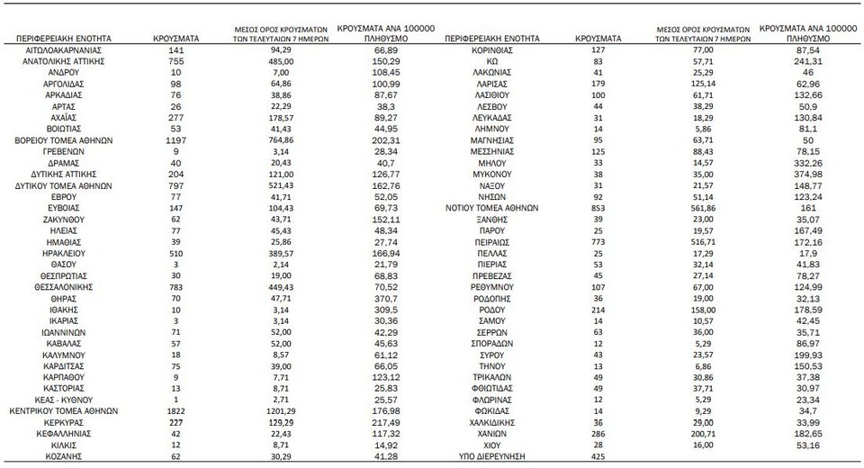 Η γεωγραφική κατανομή των κρουσμάτων / Φωτογραφία: ΕΟΔΥ