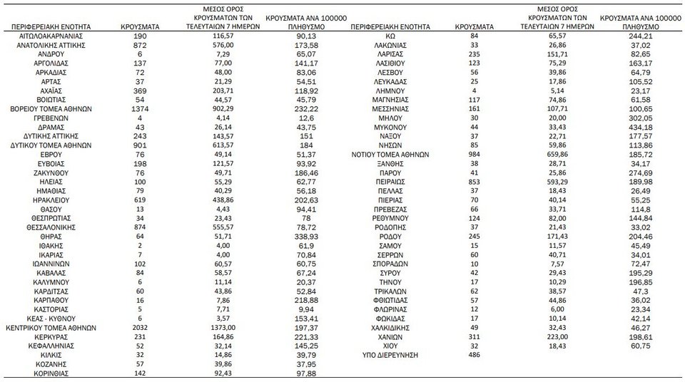 Η γεωγραφική κατανομή των κρουσμάτων / Φωτογραφία: ΕΟΔΥ