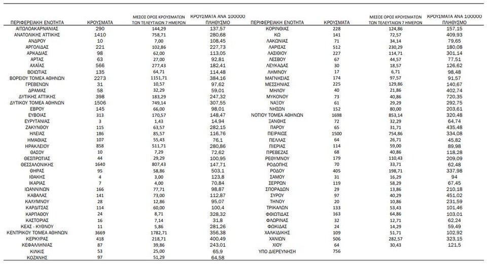 Η γεωγραφική κατανομή των κρουσμάτων / Φωτογραφία: ΕΟΔΥ