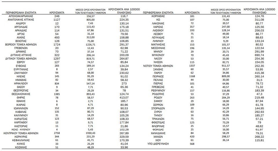 Η γεωγραφική κατανομή των κρουσμάτων / Φωτογραφία: ΕΟΔΥ