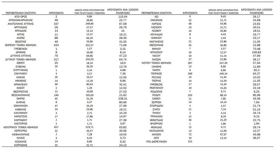 Η γεωγραφική κατανομή των κρουσμάτων / Φωτογραφία: ΕΟΔΥ
