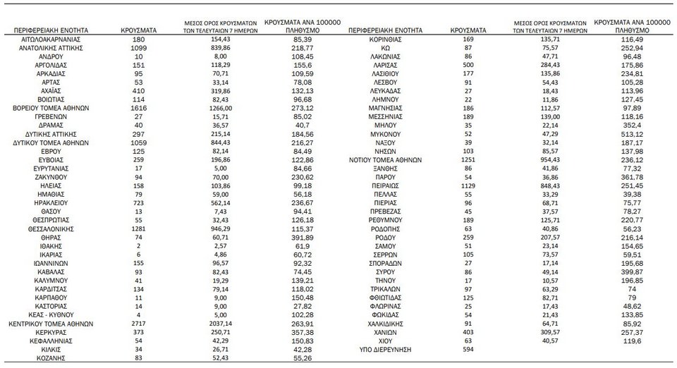 Η γεωγραφική κατανομή των κρουσμάτων / Φωτογραφία: ΕΟΔΥ