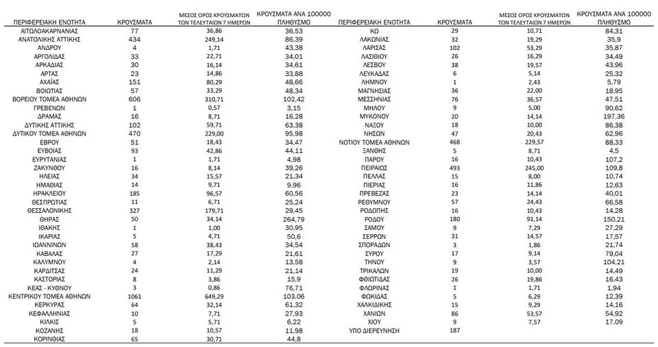 Η γεωγραφική κατανομή των κρουσμάτων / Φωτογραφία: ΕΟΔΥ