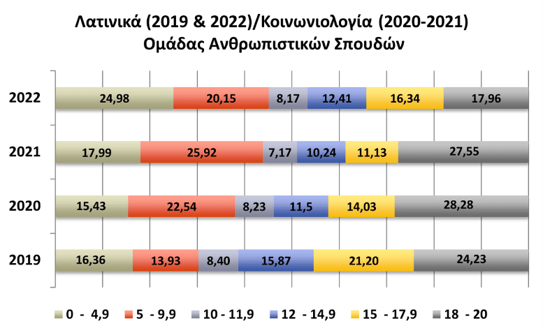 βάσεις 2022: οι επιδόσεις στα μαθήματα