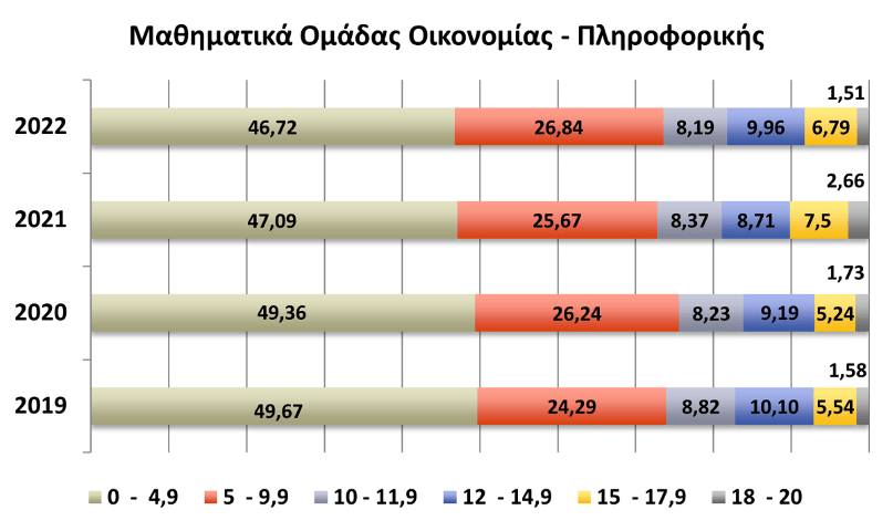 βάσεις 2022: οι επιδόσεις στα μαθήματα