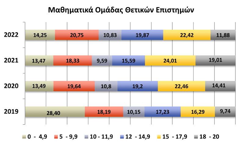βάσεις 2022: οι επιδόσεις στα μαθήματα