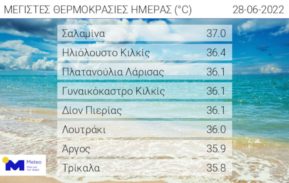 Οι οκτώ μέγιστες θερμοκρασίες που καταγράφηκαν την Τρίτη 28 Ιουνίου