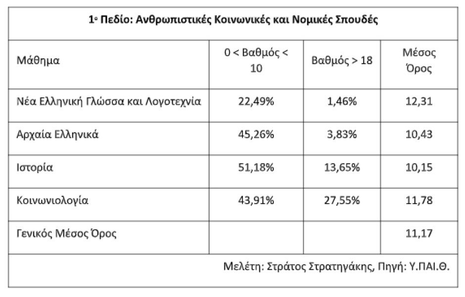 πανελλήνιες πίνακας για τα μαθήματα του 1ου Πεδίου