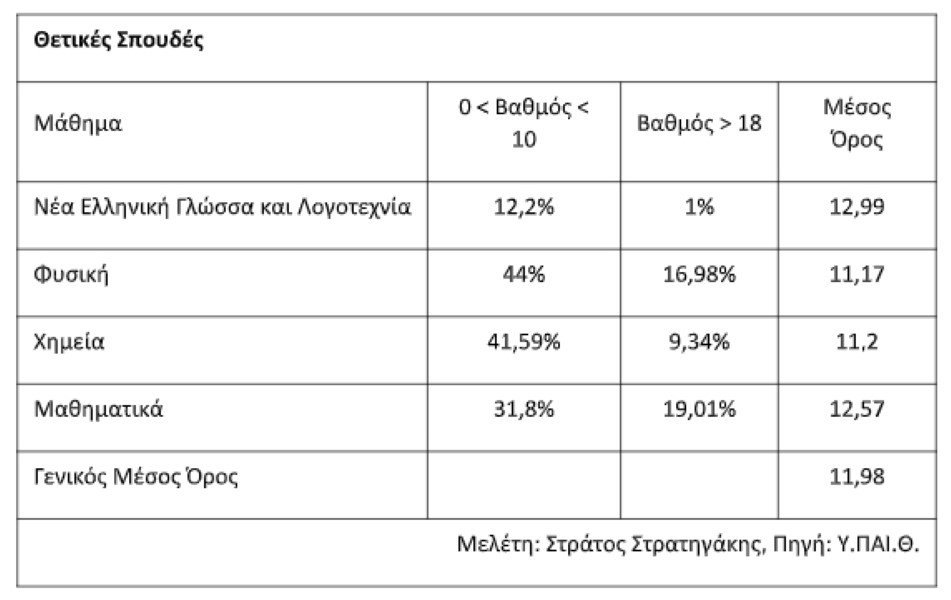 πανελλήνιες πίνακας για τα μαθήματα του 2ου Πεδίου