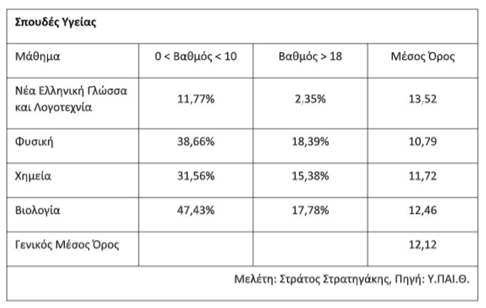 πανελλήνιες πίνακας για τα μαθήματα του 3ου Πεδίου