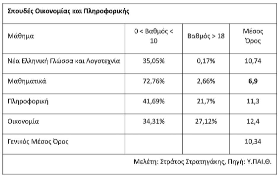 πανελλήνιες πίνακας για τα μαθήματα του 4ου Πεδίου