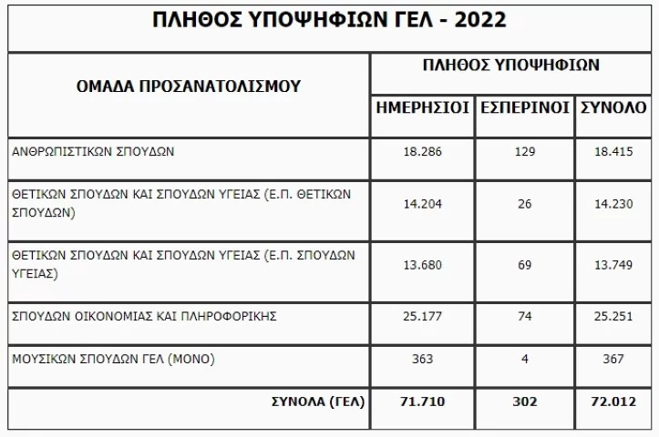 πανελλήνιες στατιστικοί πίνακες για τα γελ