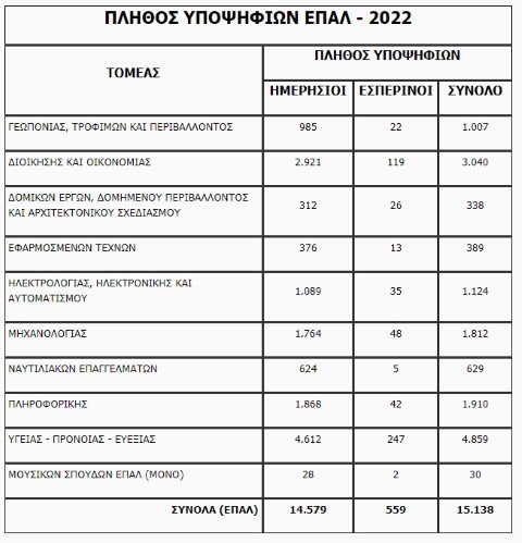 πανελλήνιες στατιστικός πίνακας για τα επαλ