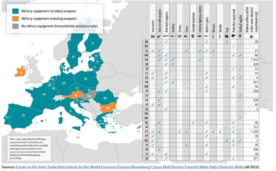 Με πορτοκαλί χρώμα είναι τα κράτη που που έχουν παραδώσει μη φονικό στρατιωτικό εξοπλισμό, π.χ. μόνο θωράκιση και κράνη. Με το μπλε-πράσινο χρώμα είναι τα κράτη που έχουν παραδώσει και φονικά όπλα, όπως πολυβόλα και εκτοξευτές. Με το σκούρο γκρι χρώμα είναι τα κράτη μέλη που έχουν προσφέρει μόνο ανθρωπιστική βοήθεια