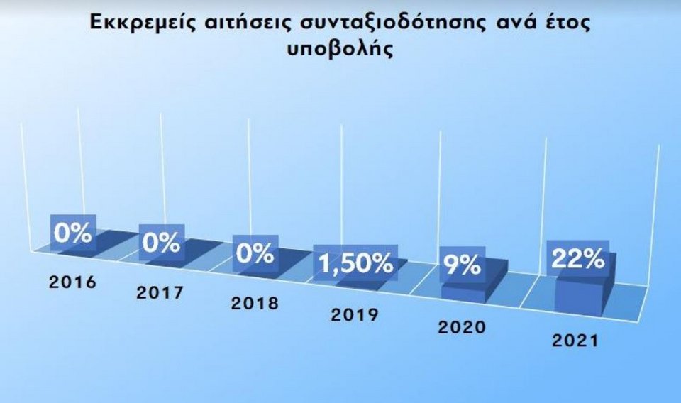 συντάξεις