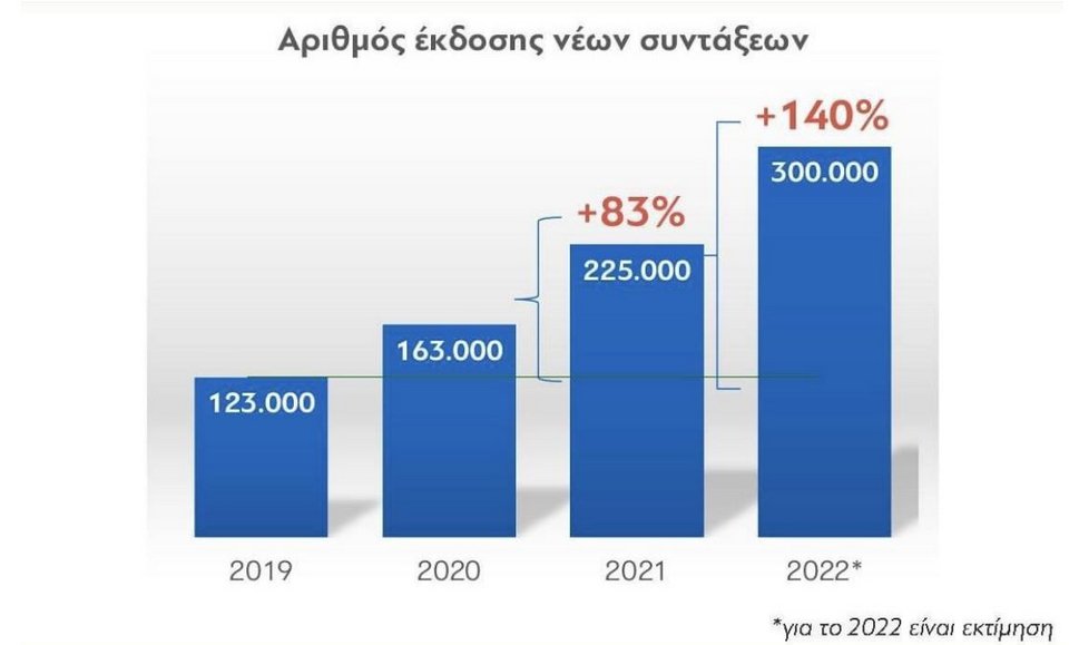 συντάξεις