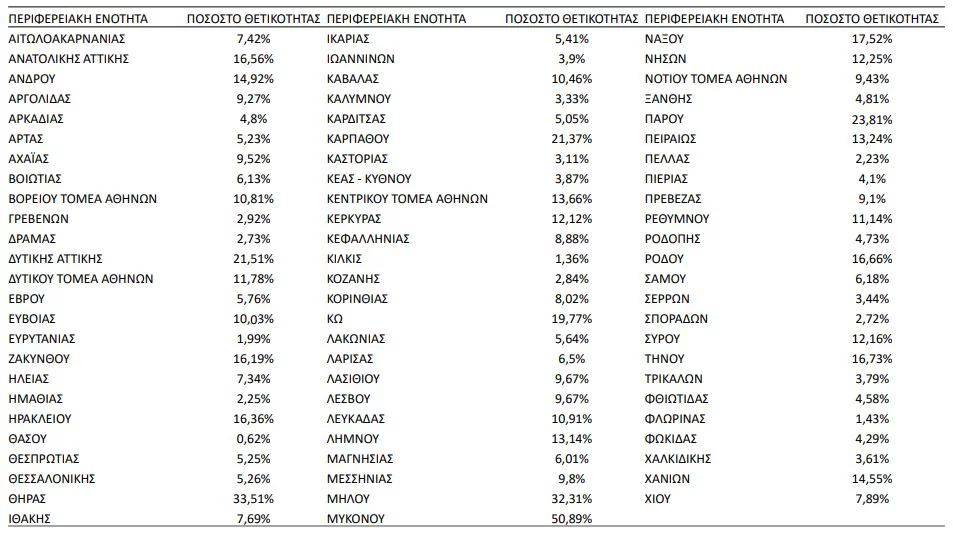 Τα ποσοστά θετικότητας ανα περιοχή / Φωτογραφία: ΕΟΔΥ