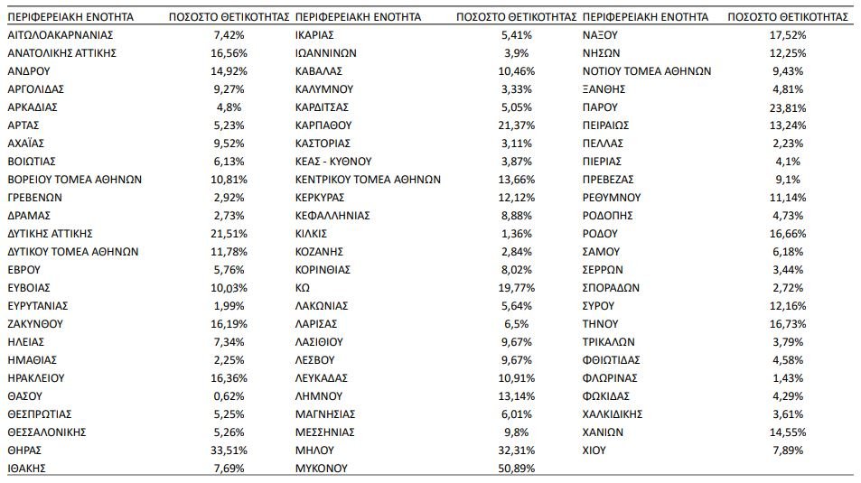 Τα ποσοστά θετικότητας ανα περιοχή / Φωτογραφία: ΕΟΔΥ