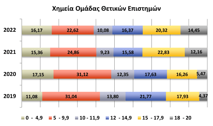 βάσεις 2022: οι επιδόσεις στα μαθήματα