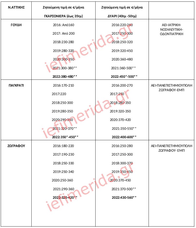 Πηγή/Επεξεργασία : Ιστοσελίδες Αγγελιών, Πανελλαδικό Δίκτυο E-Real Estates, διαμερίσματα άνω του 1ου ορόφου – η ανώτερη τιμή αφορά κυρίως ανακαινισμένα , * Πλήρως Ανακαινισμένο, ** Επιπλωμένο διαμέρισμα με οικοσυκευές πλήρως ανακαινισμένο. Η ζητούμενη τιμή διαμορφώνεται βάση της διαθεσιμότητας.