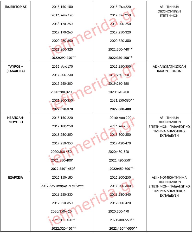 Πηγή/Επεξεργασία : Ιστοσελίδες Αγγελιών, Πανελλαδικό Δίκτυο E-Real Estates, διαμερίσματα άνω του 1ου ορόφου – η ανώτερη τιμή αφορά κυρίως ανακαινισμένα , * Πλήρως Ανακαινισμένο, ** Επιπλωμένο διαμέρισμα με οικοσυκευές πλήρως ανακαινισμένο. Η ζητούμενη τιμή διαμορφώνεται βάση της διαθεσιμότητας.