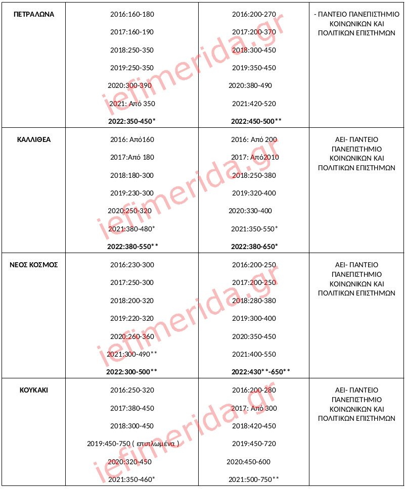 Πηγή/Επεξεργασία : Ιστοσελίδες Αγγελιών, Πανελλαδικό Δίκτυο E-Real Estates, διαμερίσματα άνω του 1ου ορόφου – η ανώτερη τιμή αφορά κυρίως ανακαινισμένα , * Πλήρως Ανακαινισμένο, ** Επιπλωμένο διαμέρισμα με οικοσυκευές πλήρως ανακαινισμένο. Η ζητούμενη τιμή διαμορφώνεται βάση της διαθεσιμότητας.