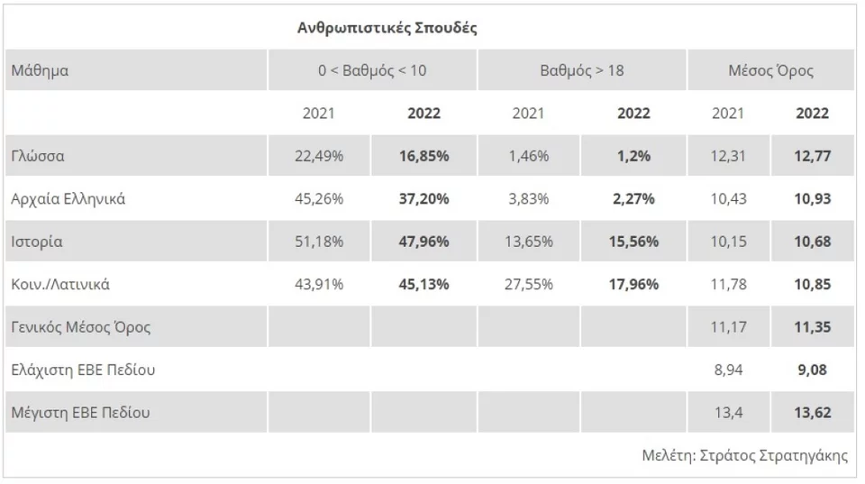 βάσεις εκτίμηση 1ο πεδίο 2022