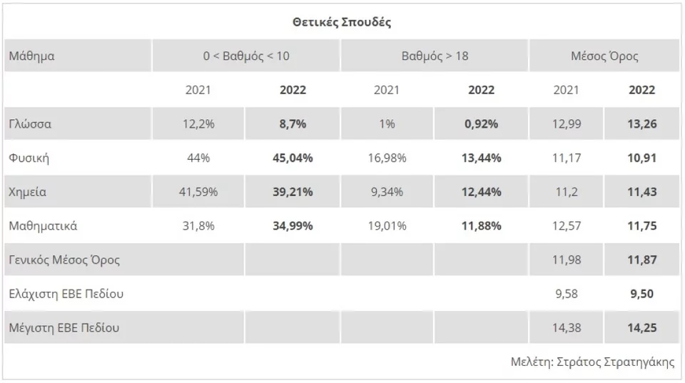 βάσεις εκτίμηση 2022 2ο πεδίο