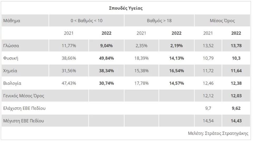 βάσεις εκτίμηση 3ο πεδίο 2022