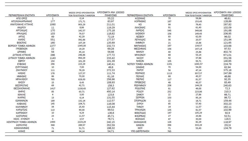 κατανομή κρουσμάτων 2/7/2022