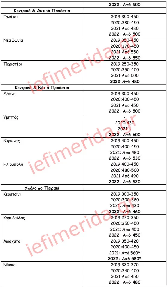 Πηγή/Επεξεργασία : Ιστοσελίδες Αγγελιών ακινήτων / Πανελλαδικό Δίκτυο E-Real Estates, διαμερίσματα άνω του 1ου ορόφου, *ολικώς ανακαινισμένο ή/και νεόδμητο. ** Επιπλωμένο διαμέρισμα &amp; πλήρως ανακαινισμένο. Η ζητούμενη τιμή διαμορφώνεται βάση της διαθεσιμότητας.