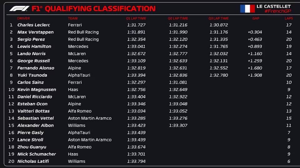 Formula 1-F1, αποτελέσματα κατακτήριες γκραν πρι Γαλλίας 2022