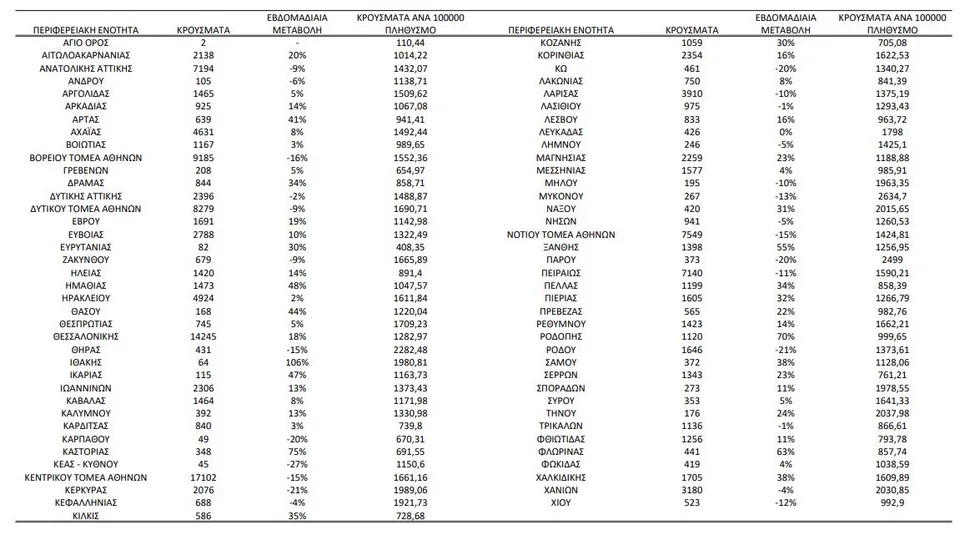 Η γεωγραφική κατανομή των κρουσμάτων / Φωτογραφία: ΕΟΔΥ