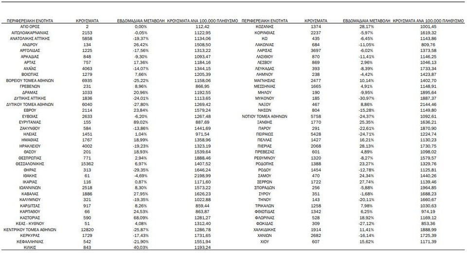 Η γεωγραφική κατανομή των κρουσμάτων / Φωτογραφία: ΕΟΔΥ