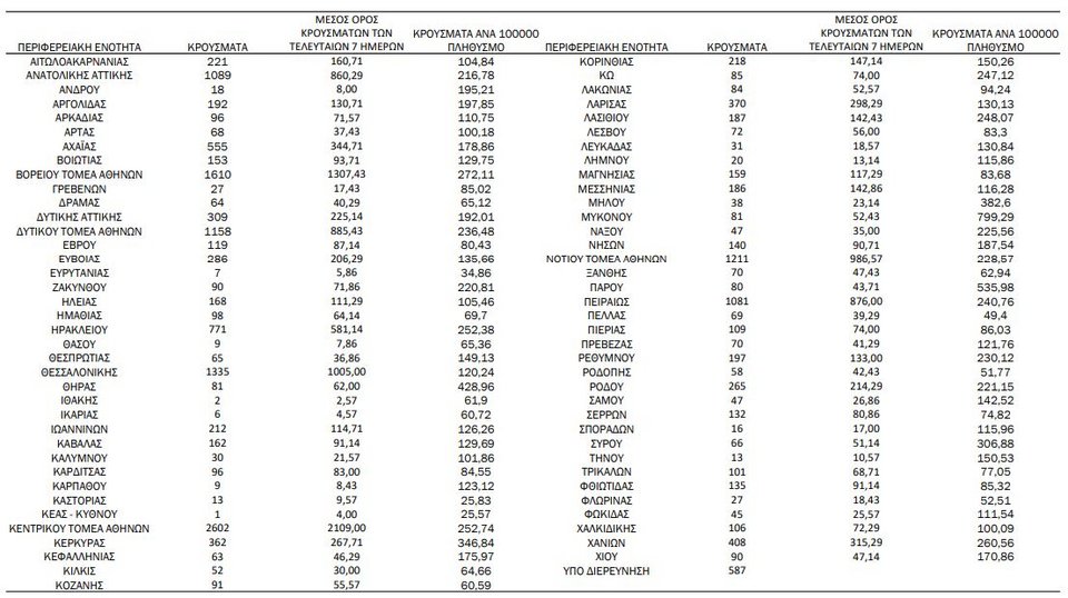 Η κατανομή των κρουσμάτων / Φωτογραφία: ΕΟΔΥ