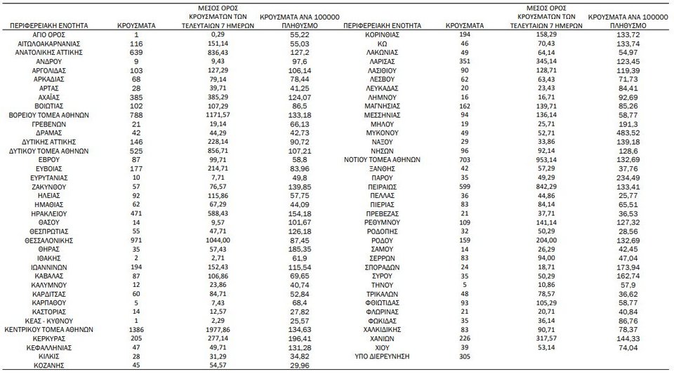 Η γεωγραφική κατανομή των κρουσμάτων / Φωτογραφία: ΕΟΔΥ