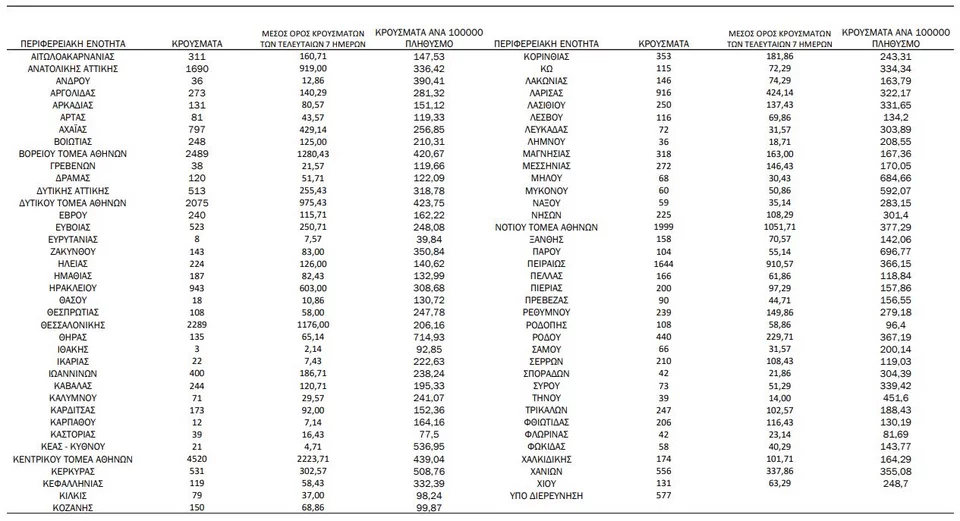 Η γεωγραφική κατανομή των κρουσμάτων / Φωτογραφία: ΕΟΔΥ