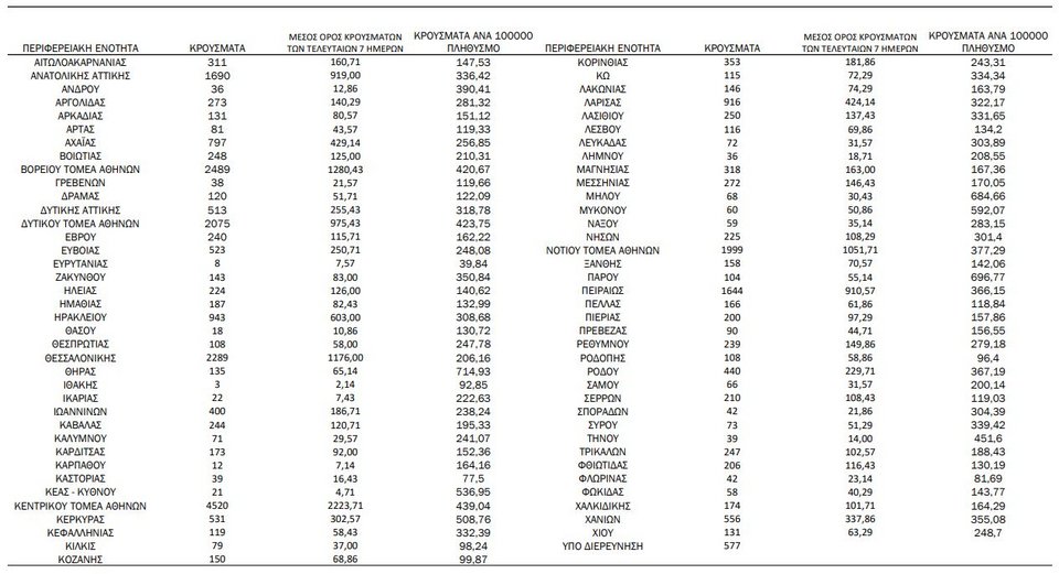Η γεωγραφική κατανομή των κρουσμάτων / Φωτογραφία: ΕΟΔΥ