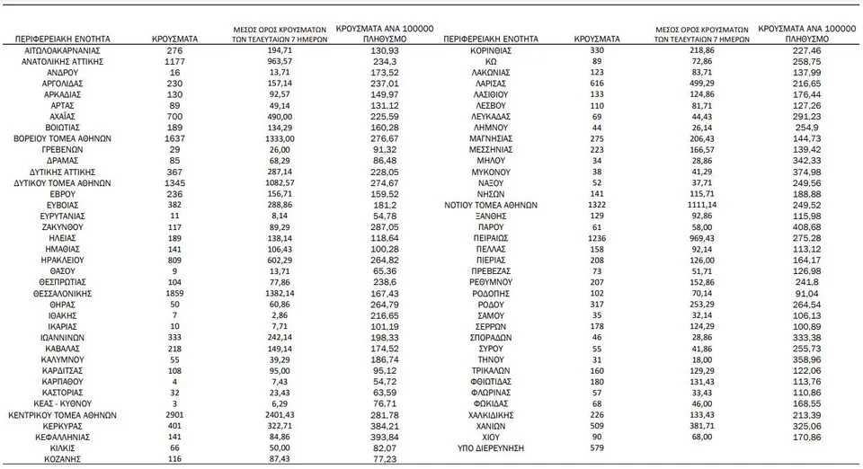Η γεωγραφική κατανομή των κρουσμάτων / Φωτογραφία: ΕΟΔΥ